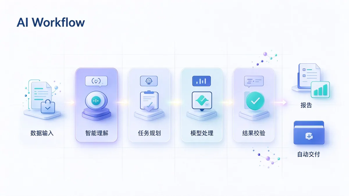 AI 工作规范库 · 流程示意:数据输入 → 智能理解 → 任务规划 → 模型处理 → 结果校验 → 自动交付